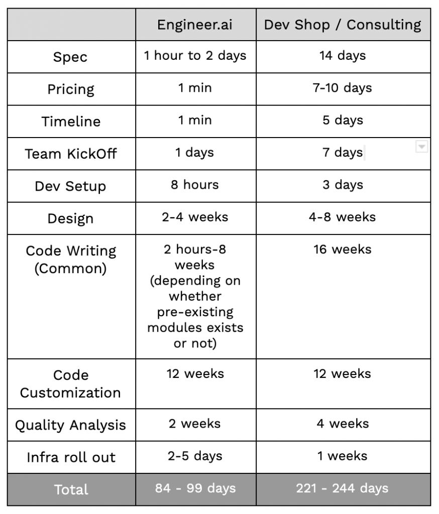 Table Comparing Engineer.ai vs a traditional Dev Shop