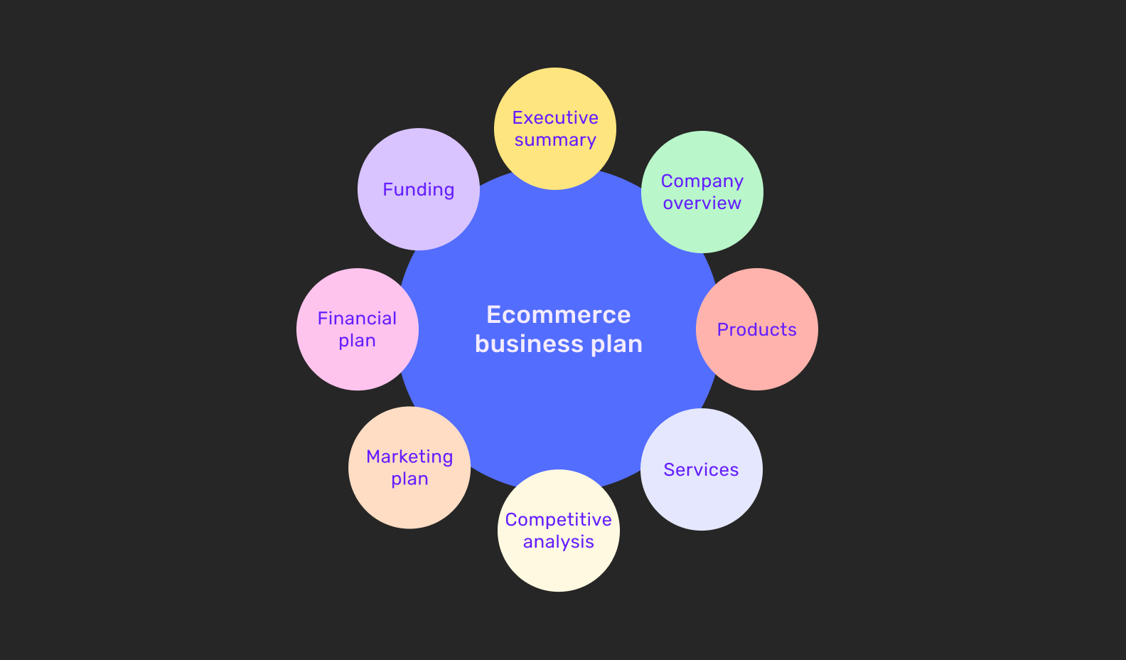 7 steps to creating the perfect ecommerce business plan