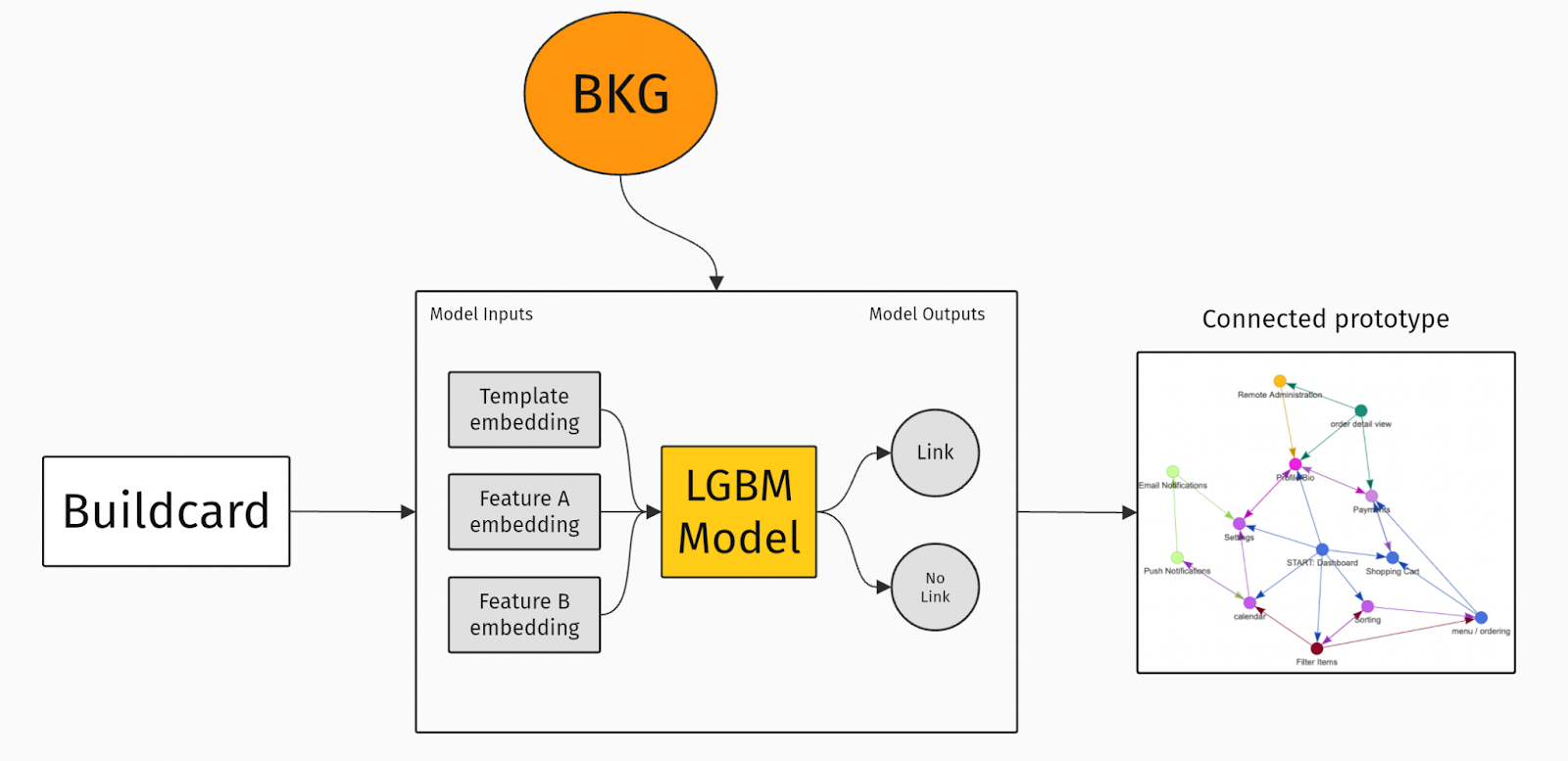 Inside The Builder Knowledge Graph (BKG) - Builder.ai®