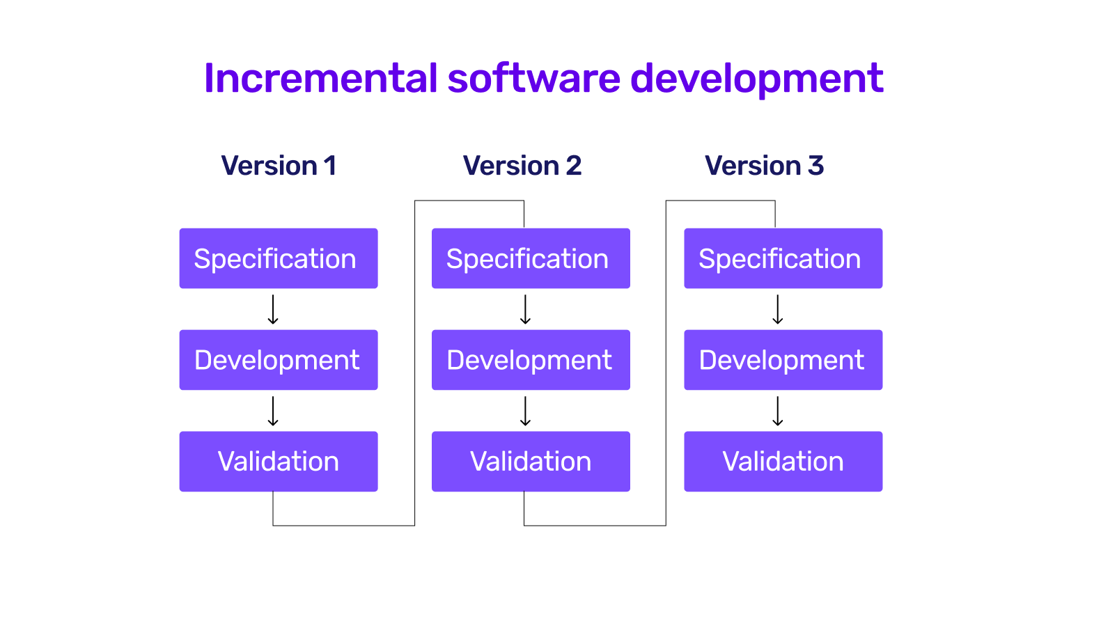 An illustration of incremental software development showcasing 3 versions of a software development process.