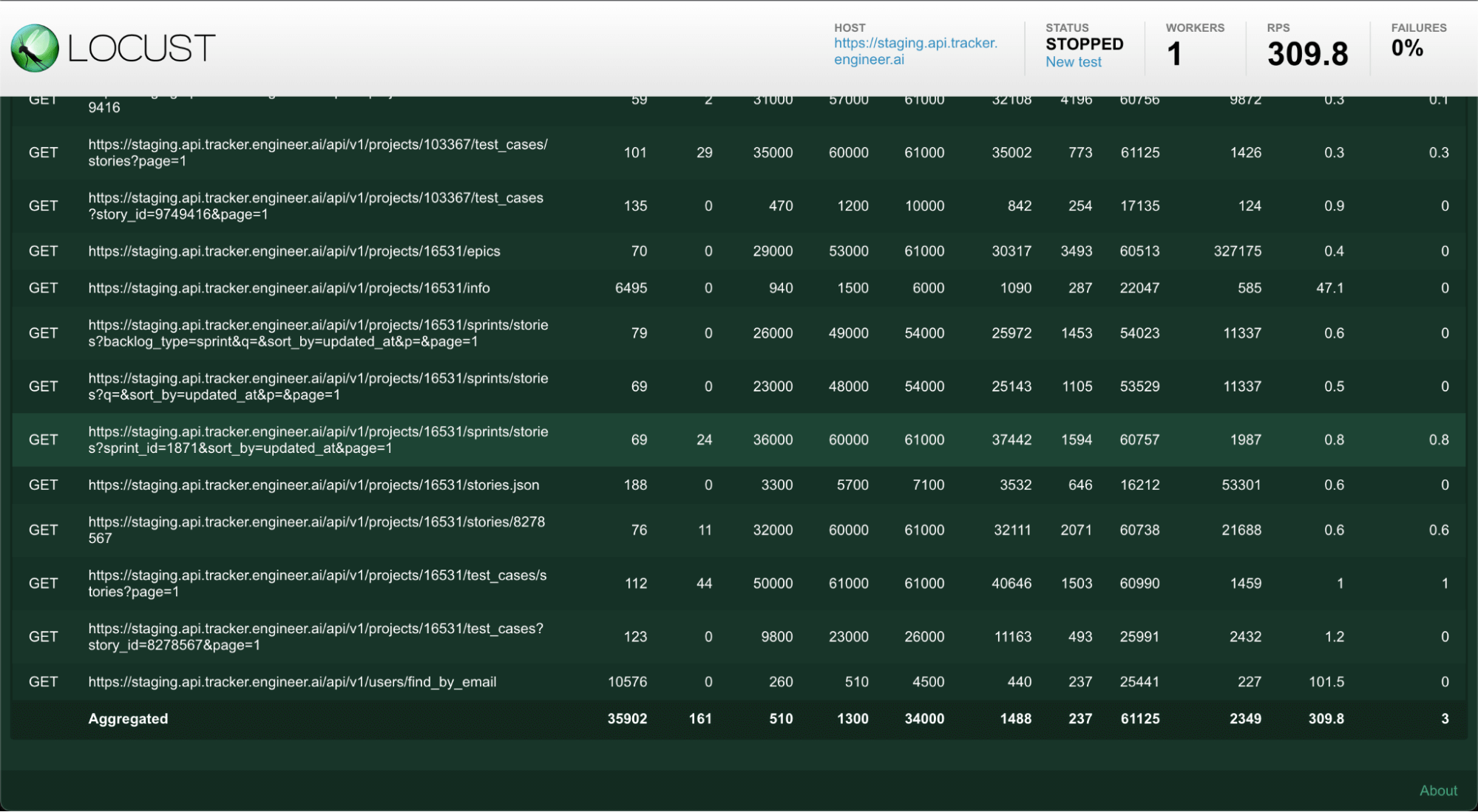 A LOCUST dashboard highlights incremental load testing