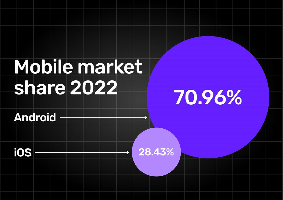 Top Mobile App Stats You Need to Know in 2023 Builder.ai®