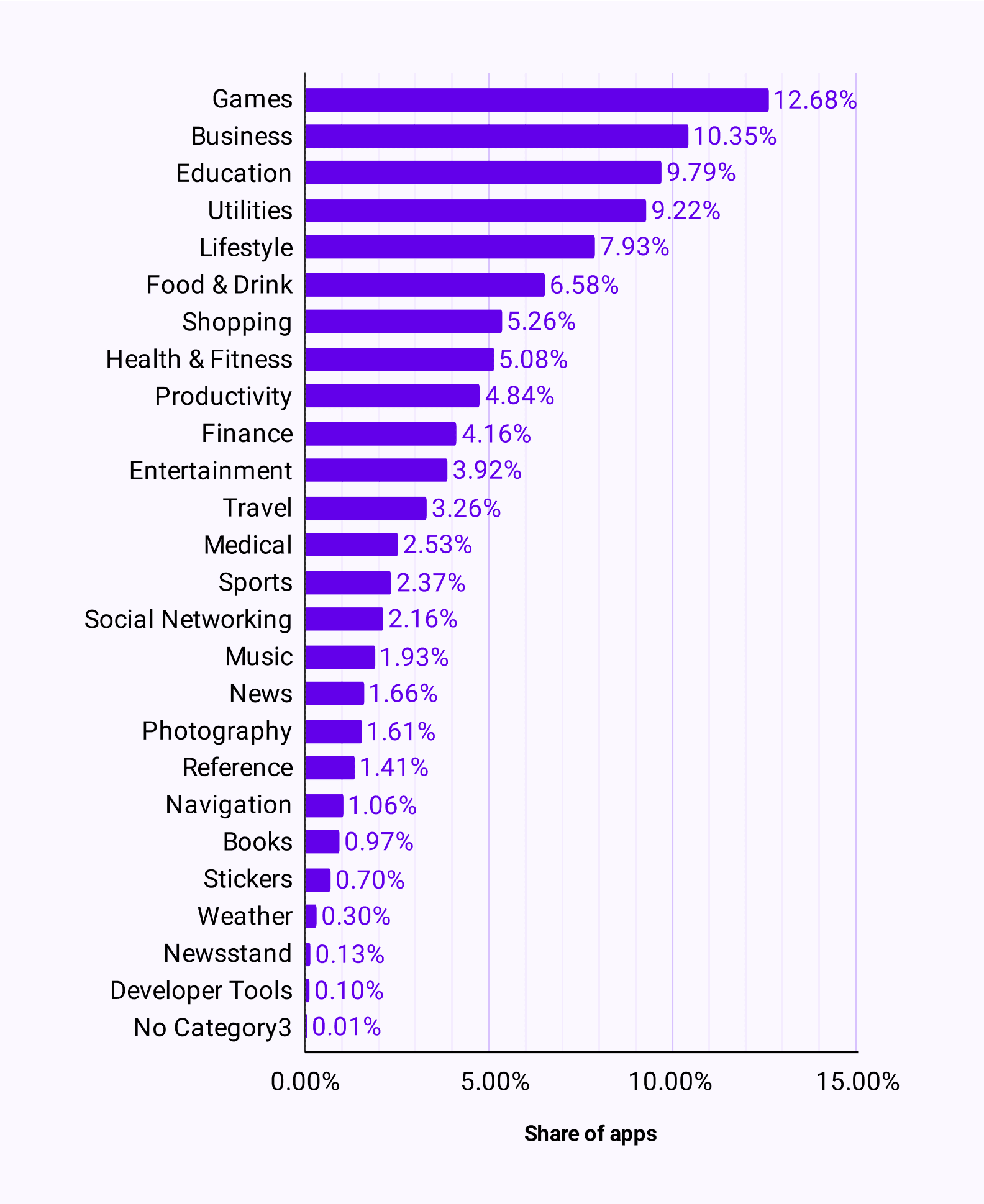 Most popular App Store categories 2022 by Statista