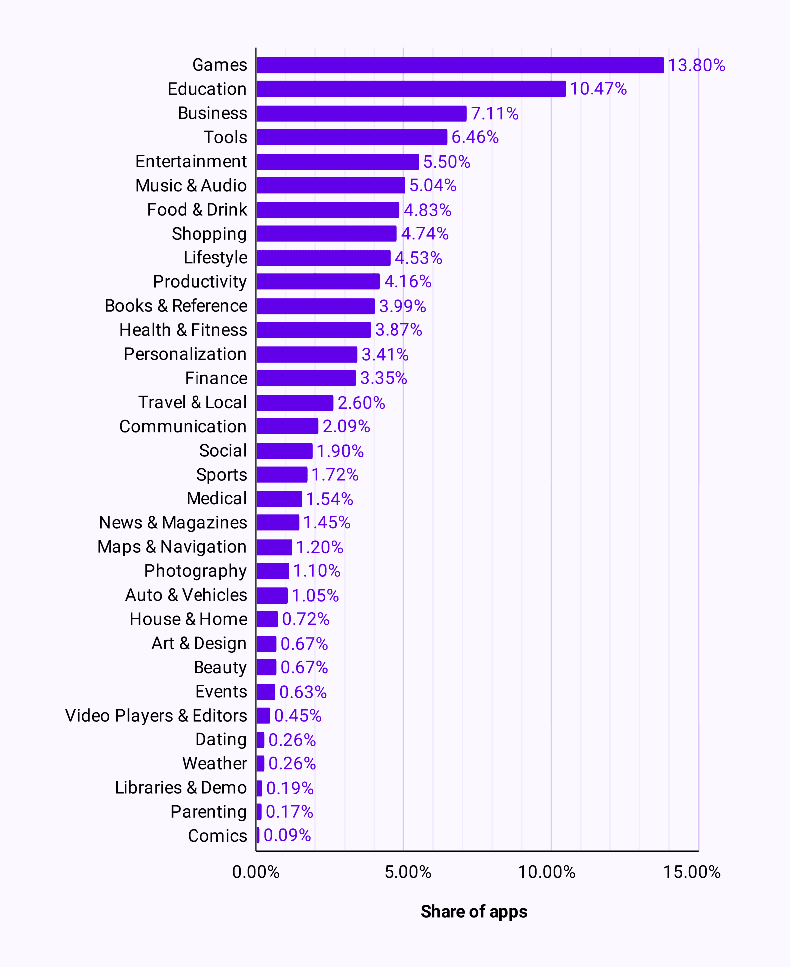 Most popular Google Play Store categories 2022 by Statista