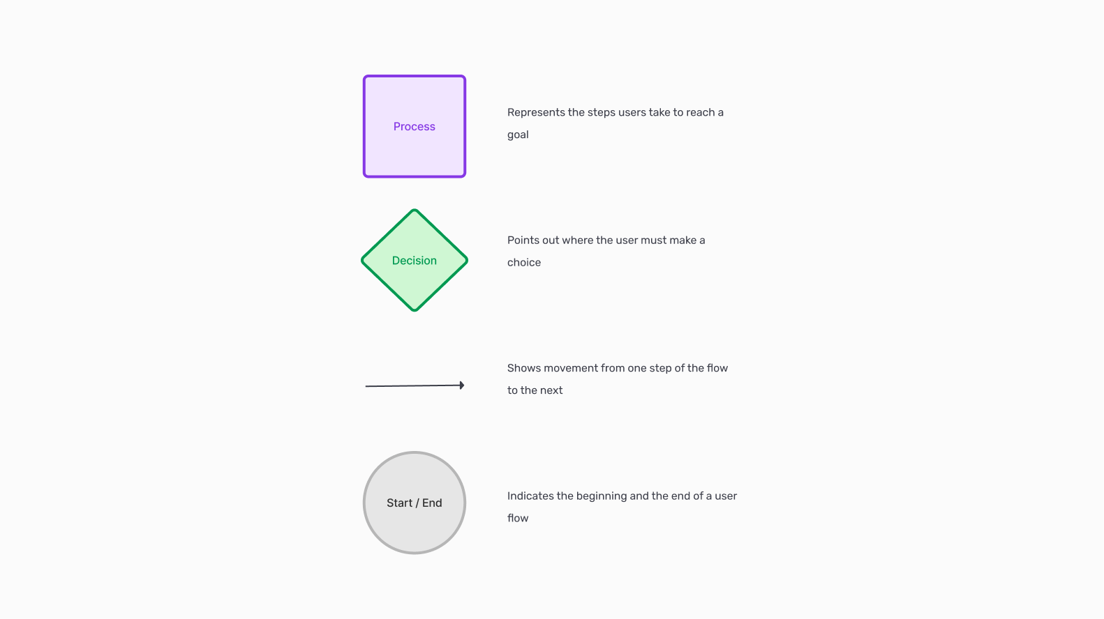 Components of a user flow diagram highlighting process, decision, arrow and start/end