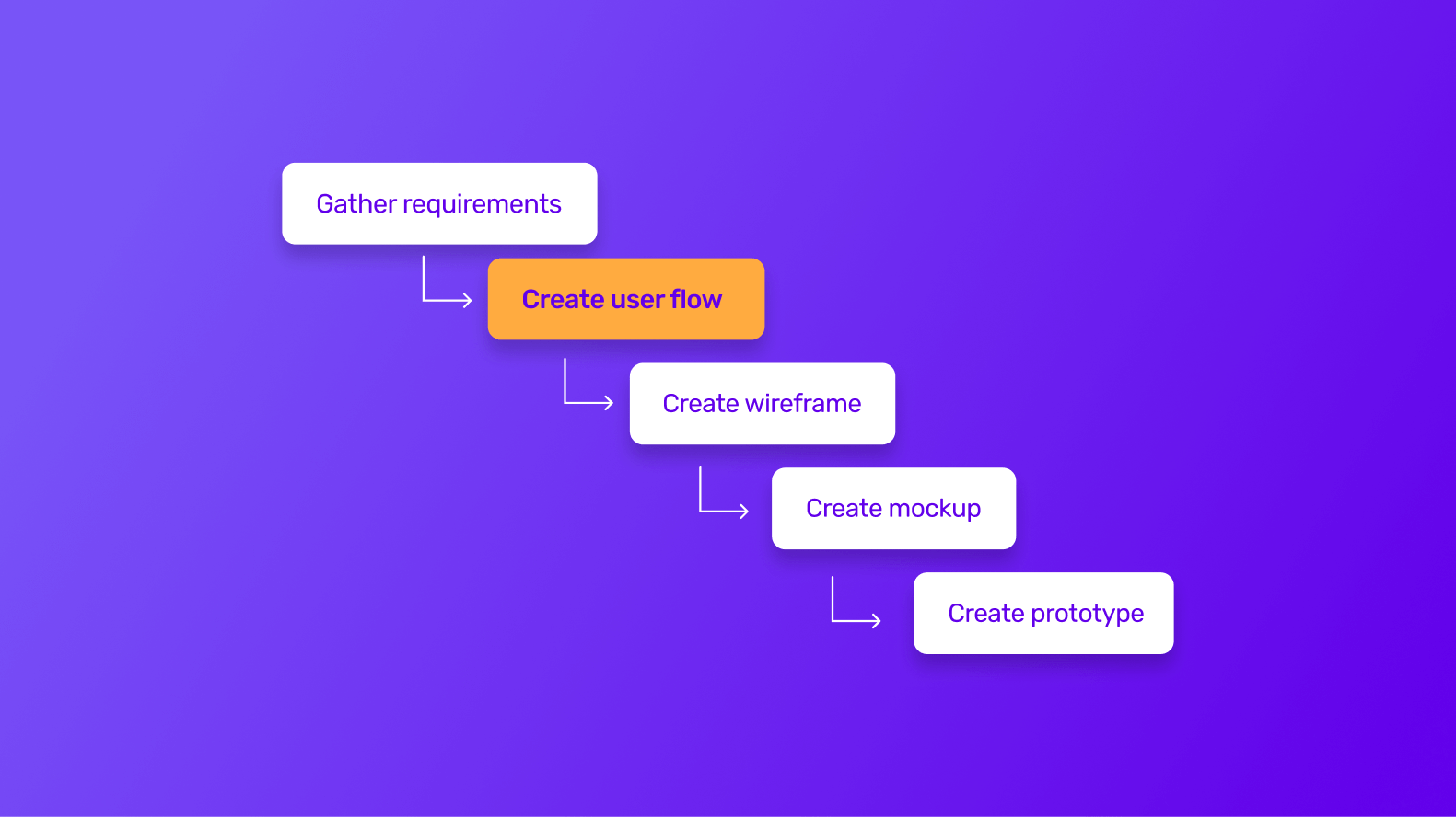 A waterfall model highlighting the user flow creation stage in the app prototype development lifecycle